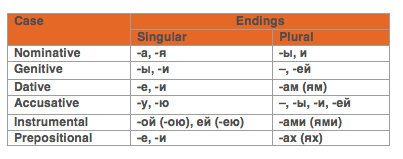 declension endings conjugation