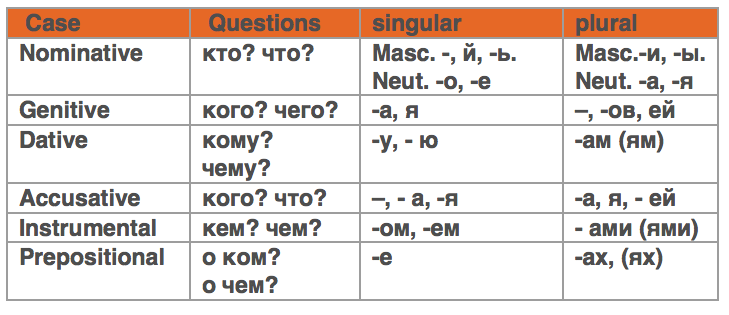 russian-cases-learn-russian-online