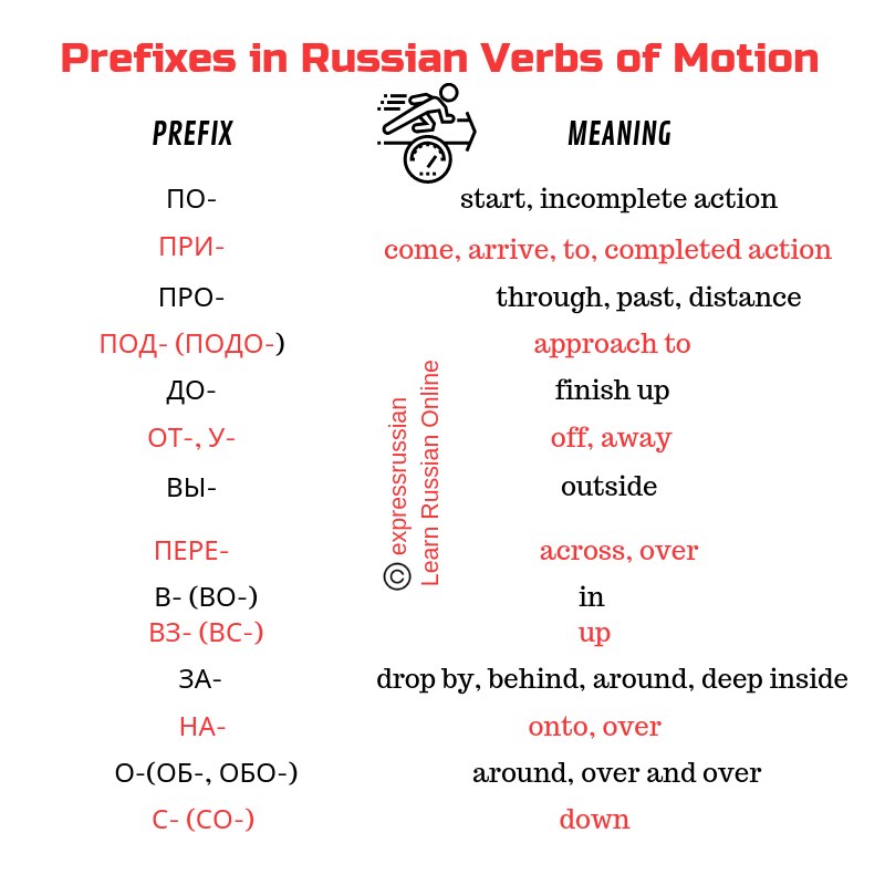 prefixes in russian words of motion