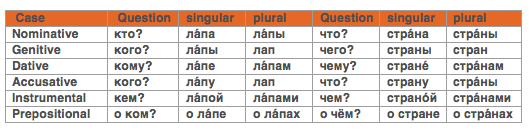 russian-declension-of-i-type_examples-of-conjugation