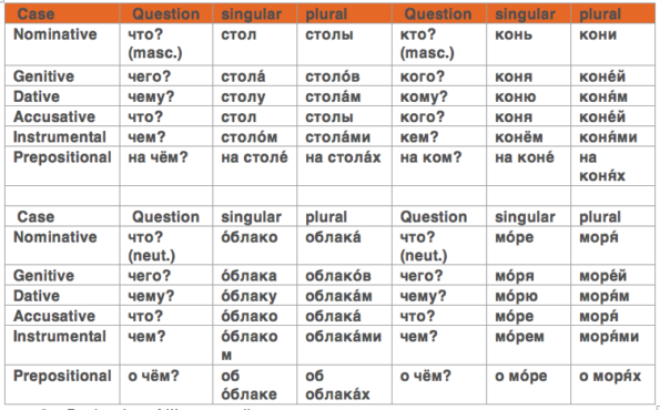 russian-cases-conjugate-russian-nouns-by-cases-like-a-pro