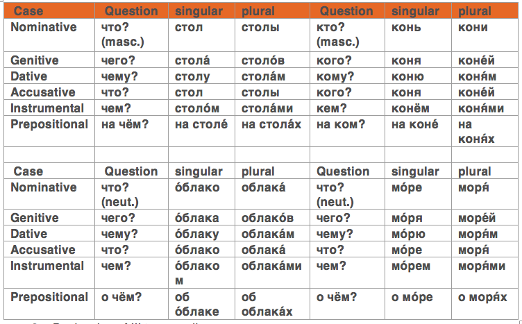 ussian-cases_declension-of-ii-type_examples-of-conjugation