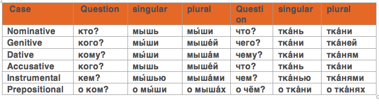 russian-declension-of-iii-type_examples-of-conjugation