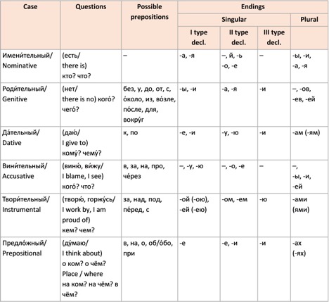 russian cases complete guide | Learn Russian Online