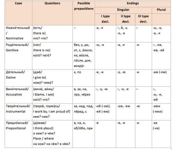 Russian Cases | Conjugate Russian Nouns by Cases Like a Pro!