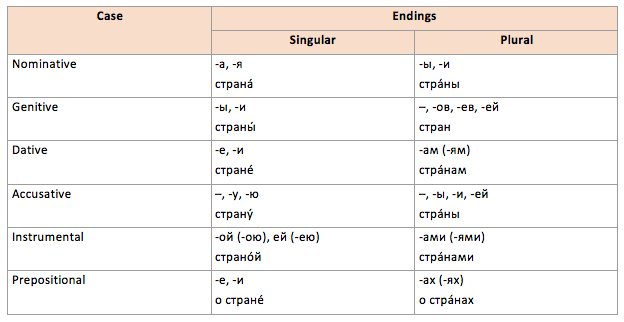 russian-cases-conjugate-russian-nouns-learn-russian-online