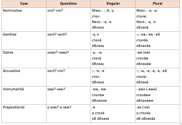 russian-cases-conjugate-russian-nouns-learn-russian-online