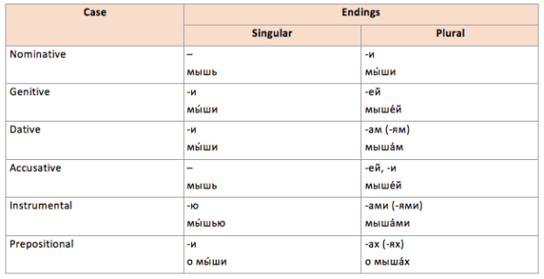 Russian Cases - Conjugate Russian Nouns | ExpressRussian.com