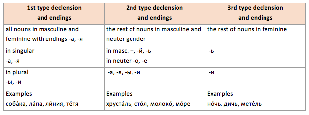russian nouns declension types