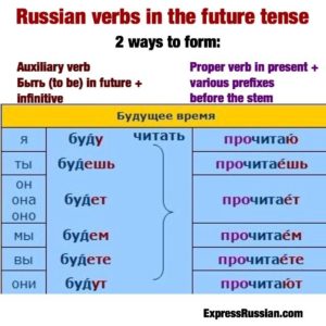 Russian Future Tense - 2 Types (Simple & Compound)