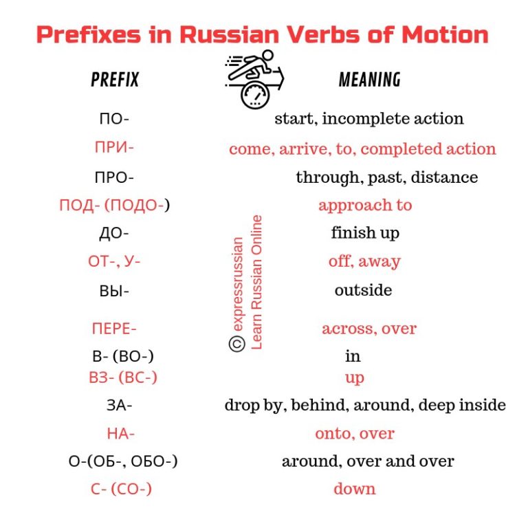 prefix verbs of motion russian