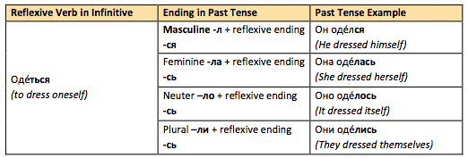 past tense for russian reflexive verbs