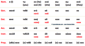 Russian Pronouns - The Number 1 Guide into Pronouns in Russian